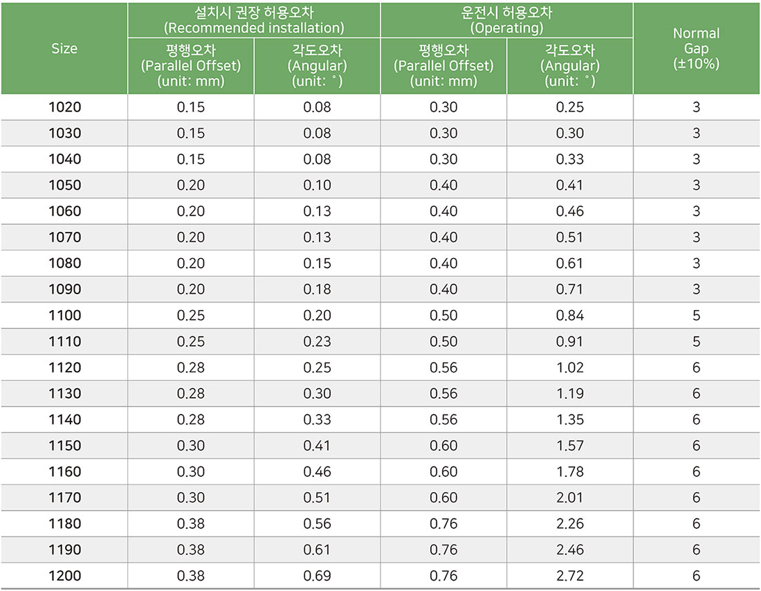 Misalignment capacity